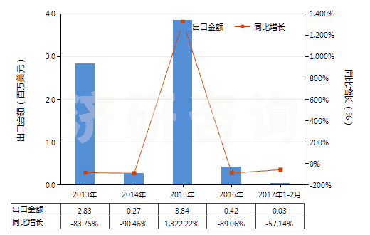 2013-2017年2月中國(guó)6-己內(nèi)酰胺(HS29337100)出口總額及增速統(tǒng)計(jì)